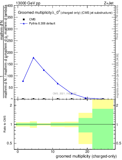 Plot of j.nch.g in 13000 GeV pp collisions