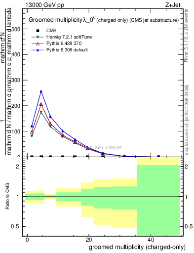 Plot of j.nch.g in 13000 GeV pp collisions