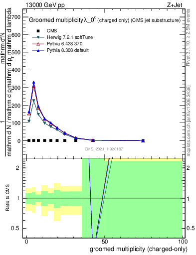 Plot of j.nch.g in 13000 GeV pp collisions