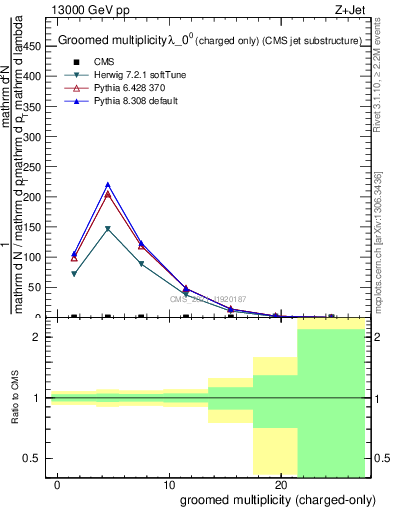 Plot of j.nch.g in 13000 GeV pp collisions