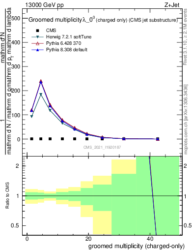Plot of j.nch.g in 13000 GeV pp collisions