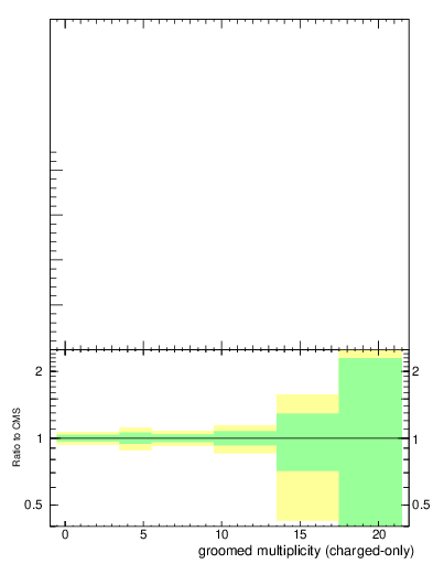 Plot of j.nch.g in 13000 GeV pp collisions
