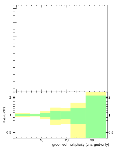 Plot of j.nch.g in 13000 GeV pp collisions