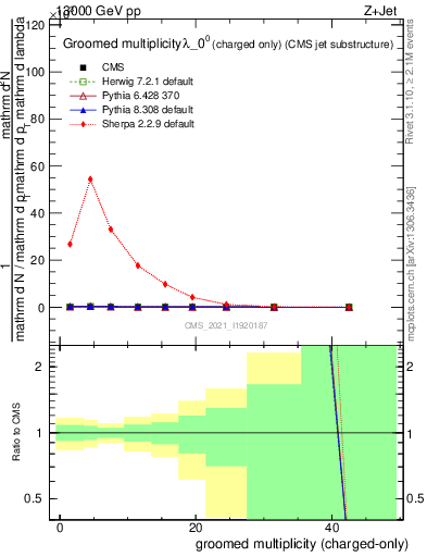 Plot of j.nch.g in 13000 GeV pp collisions