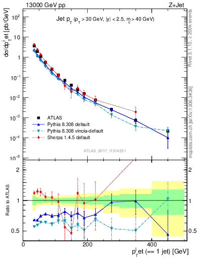 Plot of j.pt in 13000 GeV pp collisions