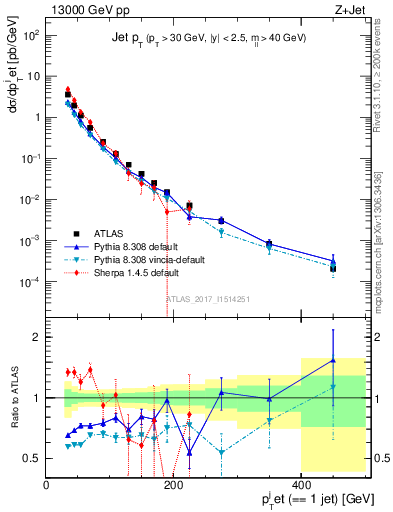 Plot of j.pt in 13000 GeV pp collisions