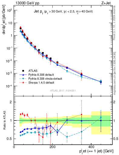 Plot of j.pt in 13000 GeV pp collisions