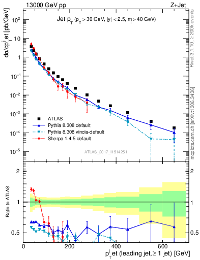 Plot of j.pt in 13000 GeV pp collisions