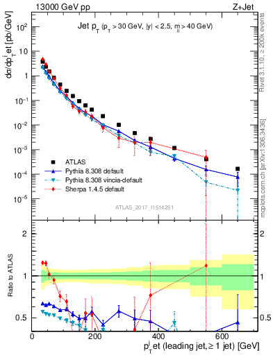 Plot of j.pt in 13000 GeV pp collisions