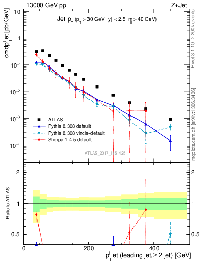 Plot of j.pt in 13000 GeV pp collisions