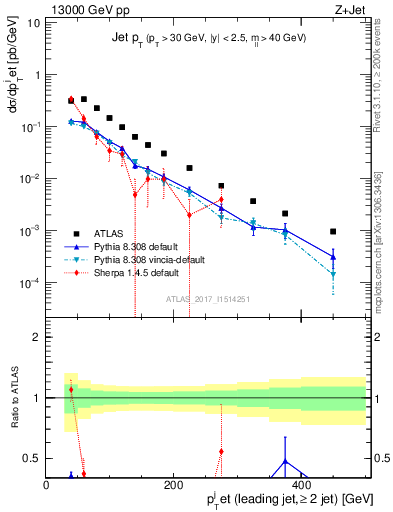 Plot of j.pt in 13000 GeV pp collisions