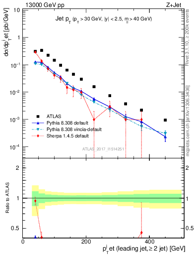Plot of j.pt in 13000 GeV pp collisions