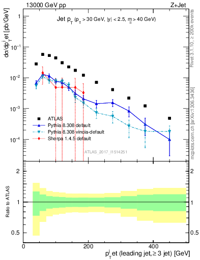 Plot of j.pt in 13000 GeV pp collisions