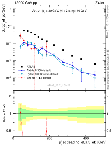 Plot of j.pt in 13000 GeV pp collisions