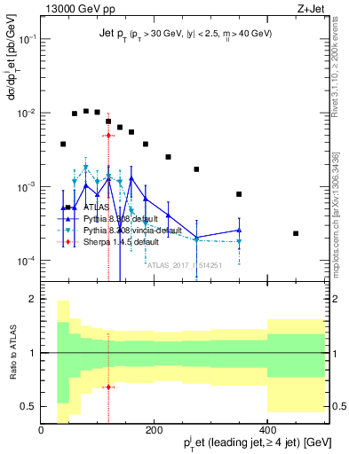 Plot of j.pt in 13000 GeV pp collisions