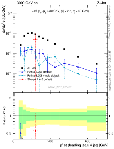 Plot of j.pt in 13000 GeV pp collisions