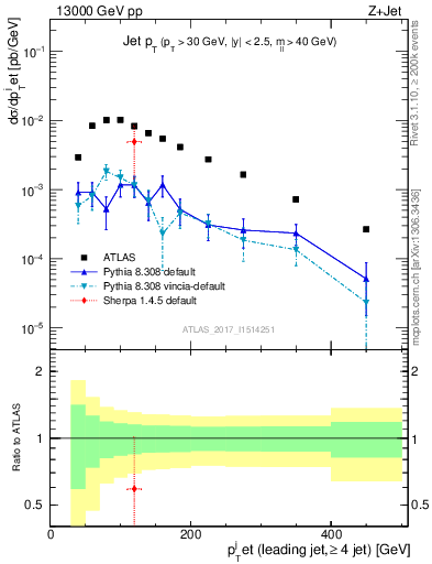 Plot of j.pt in 13000 GeV pp collisions