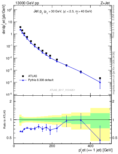 Plot of j.pt in 13000 GeV pp collisions