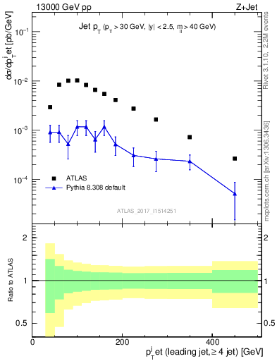 Plot of j.pt in 13000 GeV pp collisions