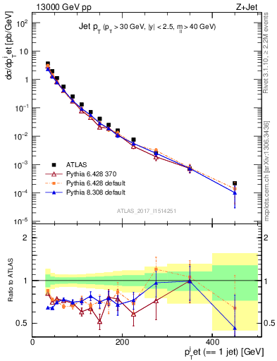 Plot of j.pt in 13000 GeV pp collisions