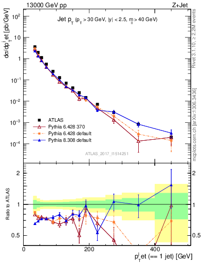 Plot of j.pt in 13000 GeV pp collisions