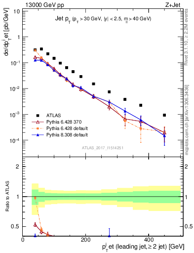 Plot of j.pt in 13000 GeV pp collisions