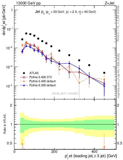 Plot of j.pt in 13000 GeV pp collisions