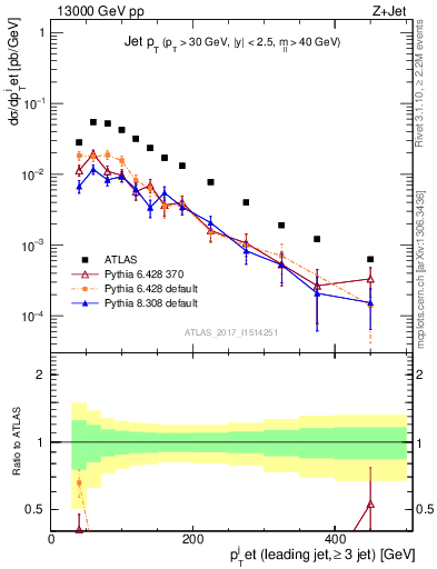 Plot of j.pt in 13000 GeV pp collisions