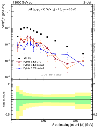 Plot of j.pt in 13000 GeV pp collisions