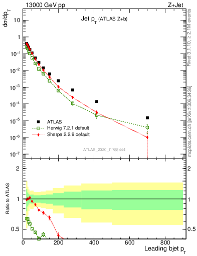 Plot of j.pt in 13000 GeV pp collisions