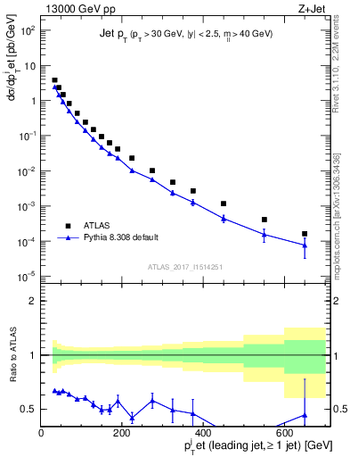 Plot of j.pt in 13000 GeV pp collisions