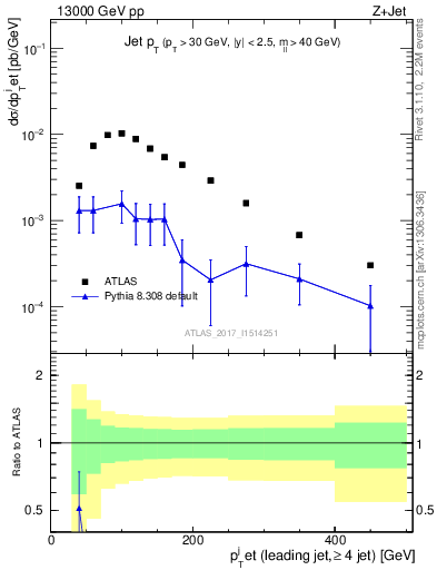 Plot of j.pt in 13000 GeV pp collisions