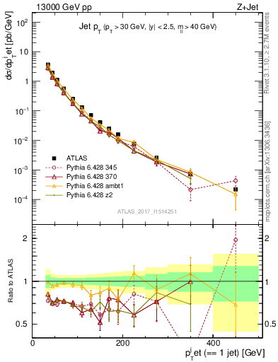 Plot of j.pt in 13000 GeV pp collisions