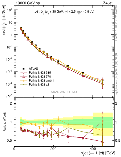 Plot of j.pt in 13000 GeV pp collisions