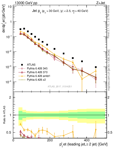 Plot of j.pt in 13000 GeV pp collisions