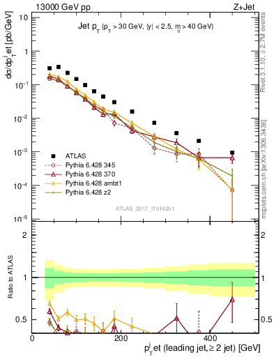 Plot of j.pt in 13000 GeV pp collisions