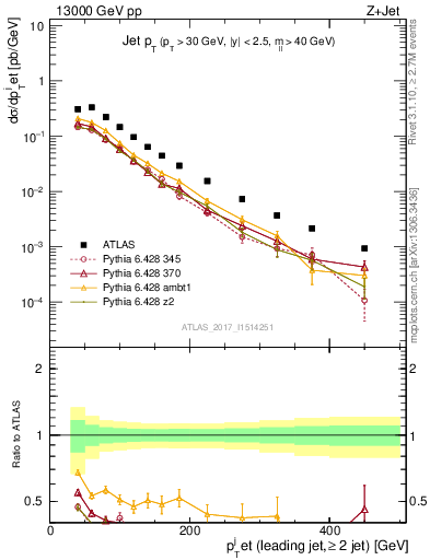 Plot of j.pt in 13000 GeV pp collisions