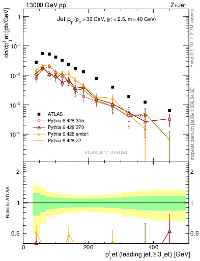 Plot of j.pt in 13000 GeV pp collisions