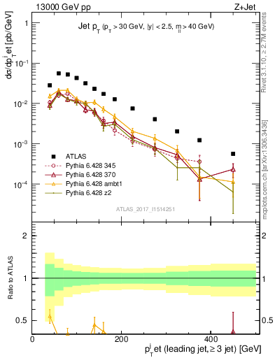 Plot of j.pt in 13000 GeV pp collisions