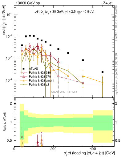 Plot of j.pt in 13000 GeV pp collisions