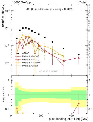 Plot of j.pt in 13000 GeV pp collisions