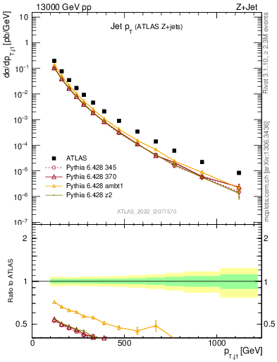 Plot of j.pt in 13000 GeV pp collisions