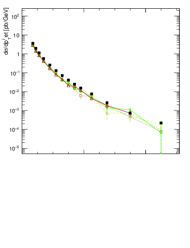 Plot of j.pt in 13000 GeV pp collisions