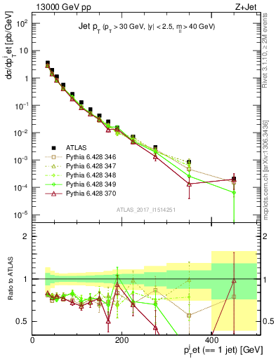 Plot of j.pt in 13000 GeV pp collisions