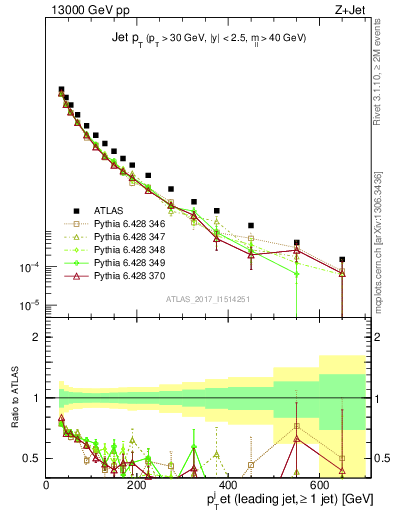 Plot of j.pt in 13000 GeV pp collisions