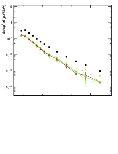 Plot of j.pt in 13000 GeV pp collisions