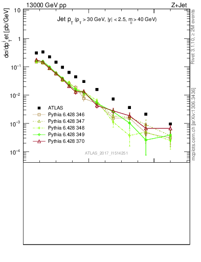 Plot of j.pt in 13000 GeV pp collisions