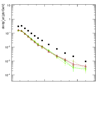 Plot of j.pt in 13000 GeV pp collisions