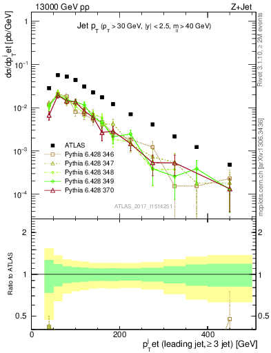Plot of j.pt in 13000 GeV pp collisions