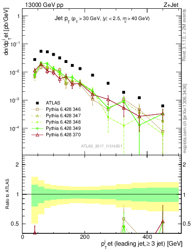 Plot of j.pt in 13000 GeV pp collisions